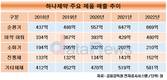 하나제약, 5년 연속 매출 성장…마취·순환기의약품 '효자'