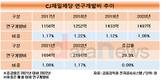 CJ제일제당, 5년간 R&D 투자 8000억…매년 큰 폭 증가