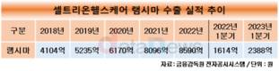 셀트리온헬스케어 ‘램시마’, 4년 만에 수출 두 배 성장