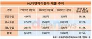 HL디앤아이한라, 역대급 분양 물량 지속성장 가능성 높인다