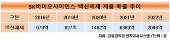 SK바사, 백신 매출 급감…코로나 백신 WHO 등재 영향은