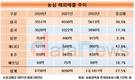 농심, 글로벌 고속성장…2025년 해외 비중 50% 행보 가속