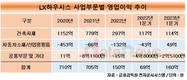 LX하우시스, 전방 사업 악화에도 영업이익 늘렸다