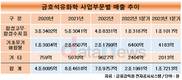 금호석유화학, 모든 사업부문 매출 감소…신사업 필요성 부각