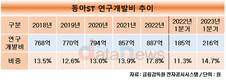 동아ST, R&D 투자 강화하더니 파이프라인 두 배 늘렸다