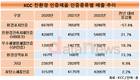 KCC, 환경표지 인증 제품 매출 반토막