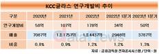 KCC글라스, 출범 이후 연구개발 매년 확대