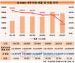 삼성SDI, 내부거래 비중 22%까지 줄였다