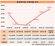 롯데케미칼, 부채 상승 지속…롯데에너지머티리얼즈도 부담 늘릴 듯