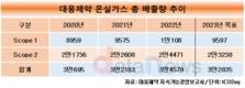 대웅제약, 온실가스 배출량 매년 늘었다