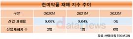 한미약품, 작년 산업재해자 ‘0’…매년 재해율 낮춰