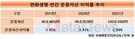한화생명, 운용자산 이익률 3.59%…최근 3년 중 최고