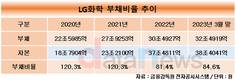LG화학, 업황 부진에 부채비율 악화…자금 확보 속도낸다