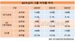 GC녹십자, 2년 연속 이직자 증가…GC·GC셀도 늘어
