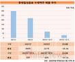롯데칠성음료, 수제맥주 OEM 매출 급락…효자사업 옛말