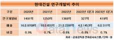 현대건설, 연구개발 업계 톱