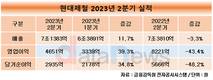 현대제철, 2분기 영업이익 4651억…전분기 대비 39.3%↑