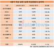 자산운용사, 하반기 전망 불투명…이지스, 투자 손실 불가피