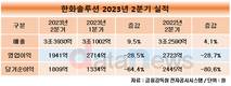 한화솔루션, 2분기 영업이익 1941억…전년 대비 28.7%↓