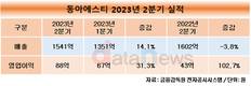 동아에스티, 2분기 영업이익 88억…전년 대비 102.7%↑