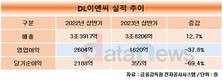 DL이앤씨 상반기 매출 3조8206억…전년 대비 12.7%↑