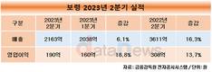 보령, 상반기 매출 첫 4000억 돌파…전년 대비 16%↑