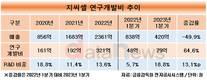지씨셀의 ‘선택과 집중’…항암 치료제에 올인