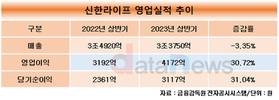 신한라이프, 상반기 당기순이익 31.04%↑…3117억 달성