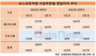 포스코퓨처엠, 상반기 영업이익 뒷걸음…성장 기대감은 여전