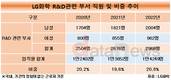 LG화학, 신사업 위해 R&D인력 매년 1000명씩 늘렸다