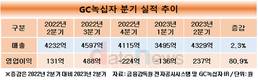 GC녹십자, 연속 적자 벗어났다…독감백신 매출 급증