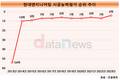 현대엔지니어링 시평 순위 10년만에 54위→4위