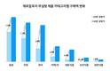 롯데멤버스 유통 빅데이터 분석 결과, 제로칼로리 시장 회복세 뚜렷