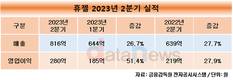 휴젤, 2분기 역대 최대 매출·영업이익 달성
