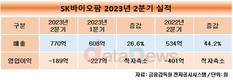SK바이오팜, 2분기 영업손실 189억…적자 규모는 줄어