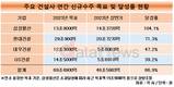 삼성물산, 6개월이면 충분했다…올해 수주 목표 초과 달성