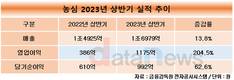 농심, 상반기 영업이익 1175억…절반 이상 해외에서 벌었다