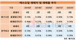 에쓰오일, 안전경영 빨간 불…재해율 동종업계 톱
