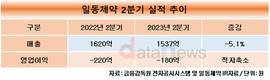 일동제약, 11분기 연속 적자…R&D 분리, 재무개선 시동