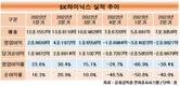SK하이닉스, 고부가 제품으로 수익성 끌어 올린다