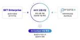 SK텔레콤, AICC 선도기업 ‘페르소나AI’에 투자