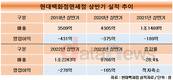 적자폭 확 줄인 현대백화점면세점, 하반기 흑자전환 가시화