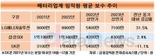 잘나가는 이차전지, 직원 연봉 '업'…LG엔솔, 상반기 7100만원