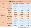 SK매직, 렌탈가전3사 중 재고자산 비중 가장 높다