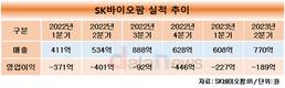 SK바이오팜,  6분기 연속 영업손실…계획된 적자?