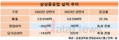 삼성중공업, 9년만에 적자탈출 보인다…해양플랜트 강세에 기대감↑