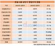 한솔그룹 10개 상장사 중 9곳 영업이익 하락