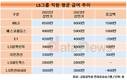 ㈜LS, 상반기 직원 연봉 1500만원↑…그룹내 최고 증가폭
