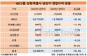 GS그룹 상장사, 유통부문만 날았다