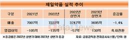 제일약품, 기술수출·개량신약으로 실적개선 총력